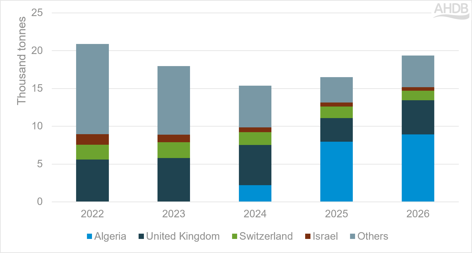 a bar chart showing EU sheep meat imports by origin from 2022 to 2026, showing lower exports in 2023
